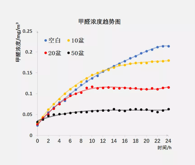 甲醛治理的誤區(qū)你有嗎？