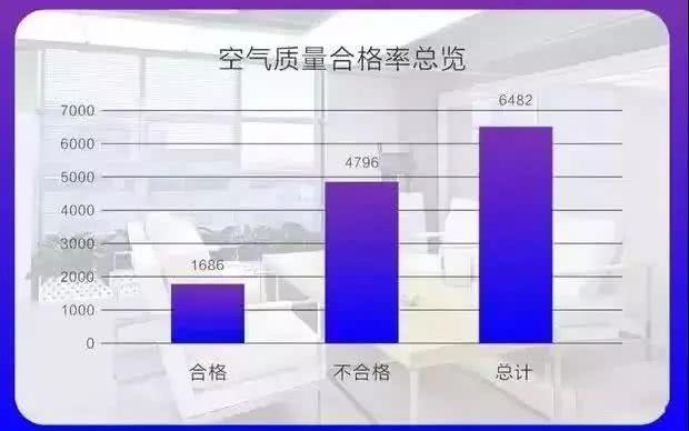 2019中國(guó)室內(nèi)空氣污染狀況白皮書，剖析國(guó)內(nèi)室內(nèi)污染現(xiàn)狀