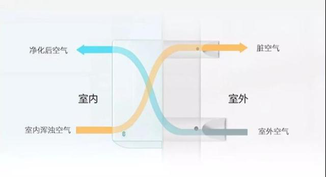 新風(fēng)系統(tǒng)還有這功能？你絕對不知道